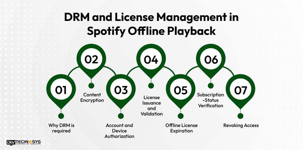 DRM and License Management