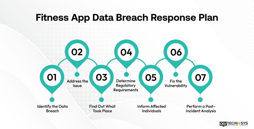 Fitness App Data Breach Response Plan