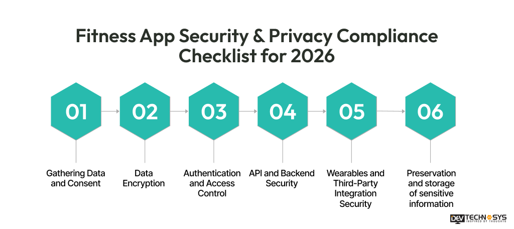 Fitness App Security & Privacy Compliance Checklist for 2026