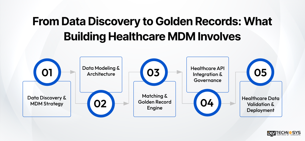 From Data Discovery to Golden Records_ What Building Healthcare MDM Involves