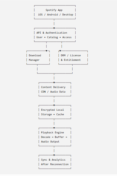 First Architecture for Streaming Apps