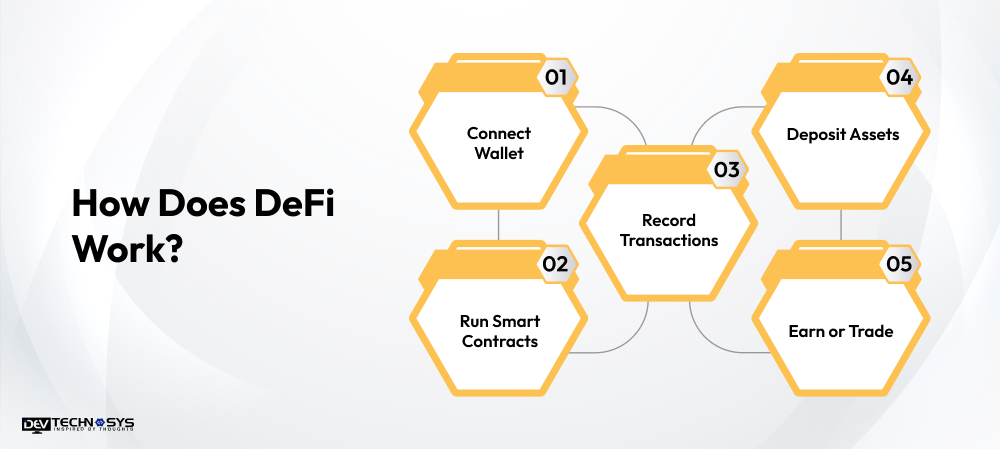 How Does DeFi Work