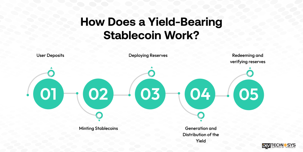 How Does a Yield-Bearing Stablecoin Work
