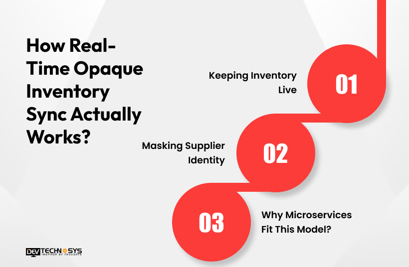 How to Build a Travel App Like Hotwire in 2026 - 2027? Dev Technosys How Real-Time Opaque Inventory Sync Actually Works