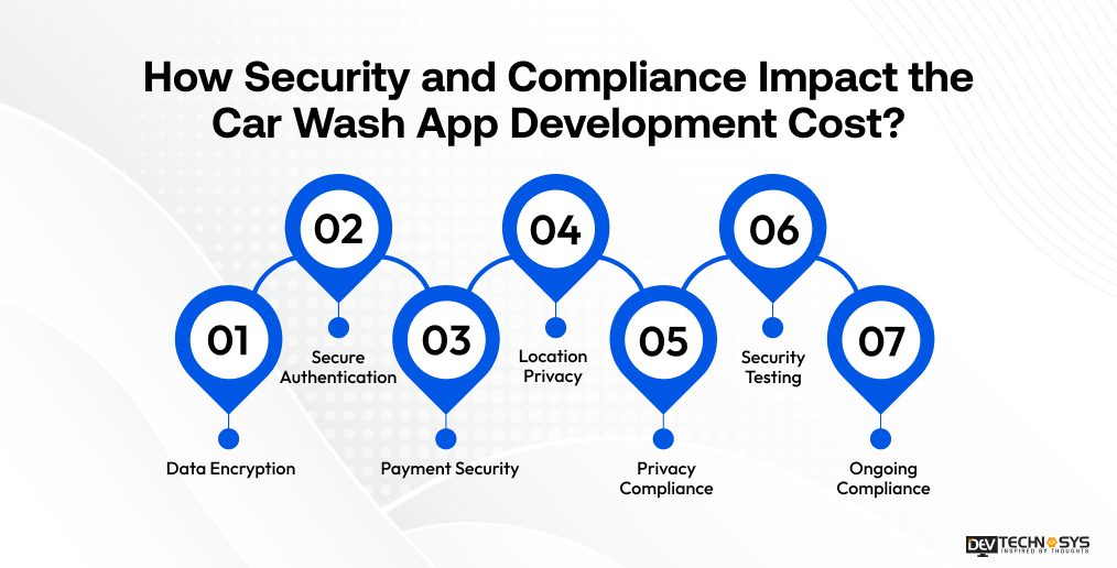 How Security and Compliance Impact the Car Wash App Development Cost