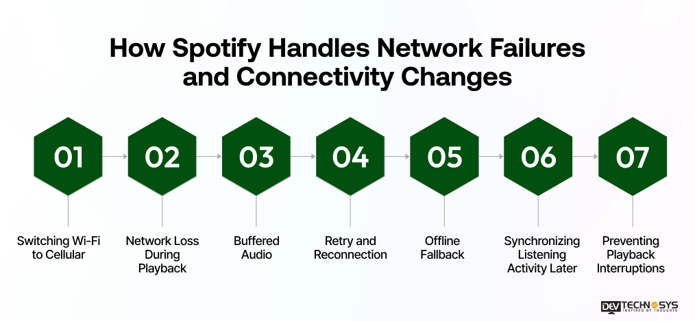 Network Failures and Connectivity
