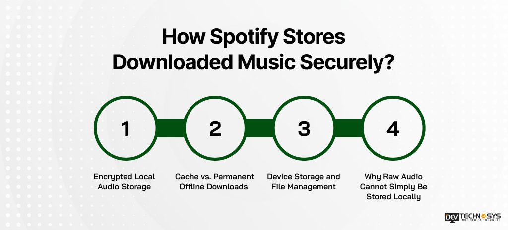 Spotify Stores Downloaded Music Securely