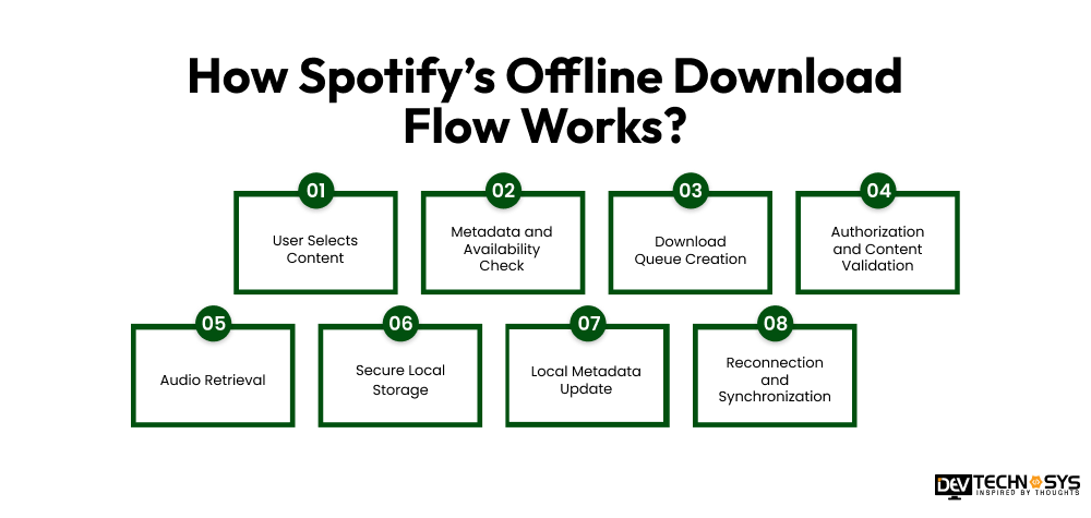 Spotify’s Offline Download Flow Works