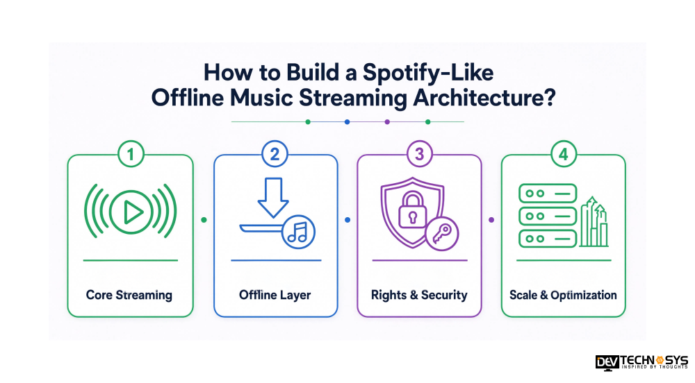 Spotify-Like Offline Music Streaming Architecture
