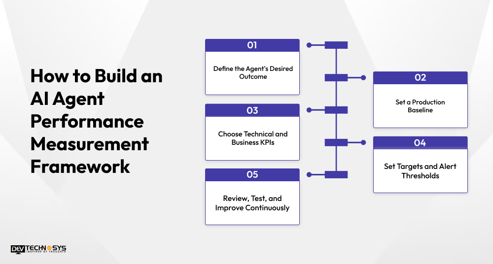 How to Build an AI Agent Performance Measurement Framework