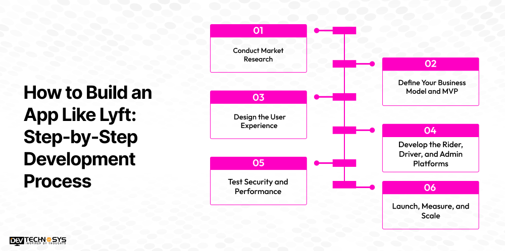 How to Build an App Like Lyft_ Step-by-Step Development Process