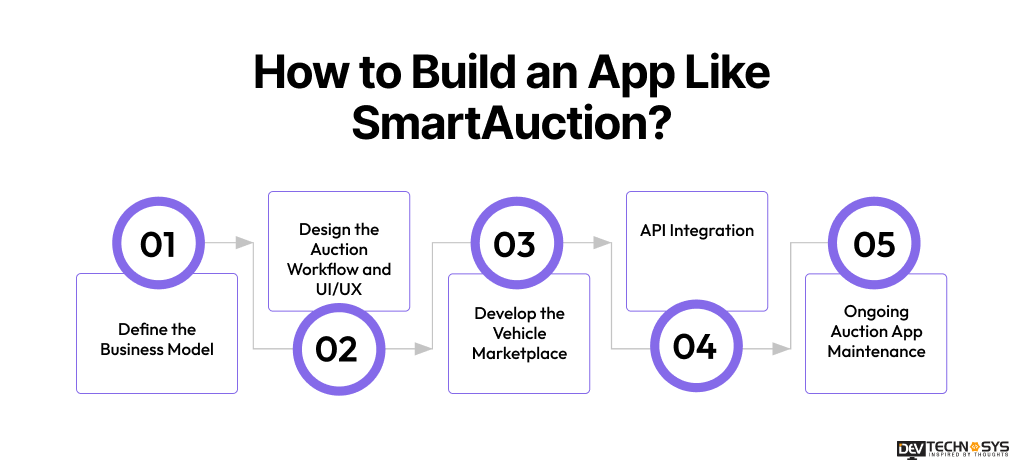 How to Build an App Like SmartAuction