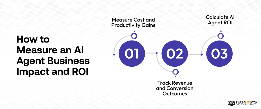 How to Measure an AI Agent Business Impact and ROI