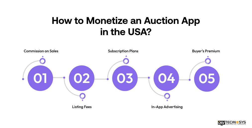 How to Monetize an Auction App in the USA