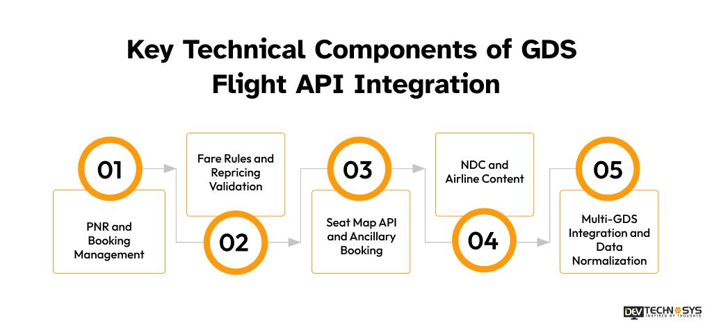 Key Technical Components of GDS Flight API Integration