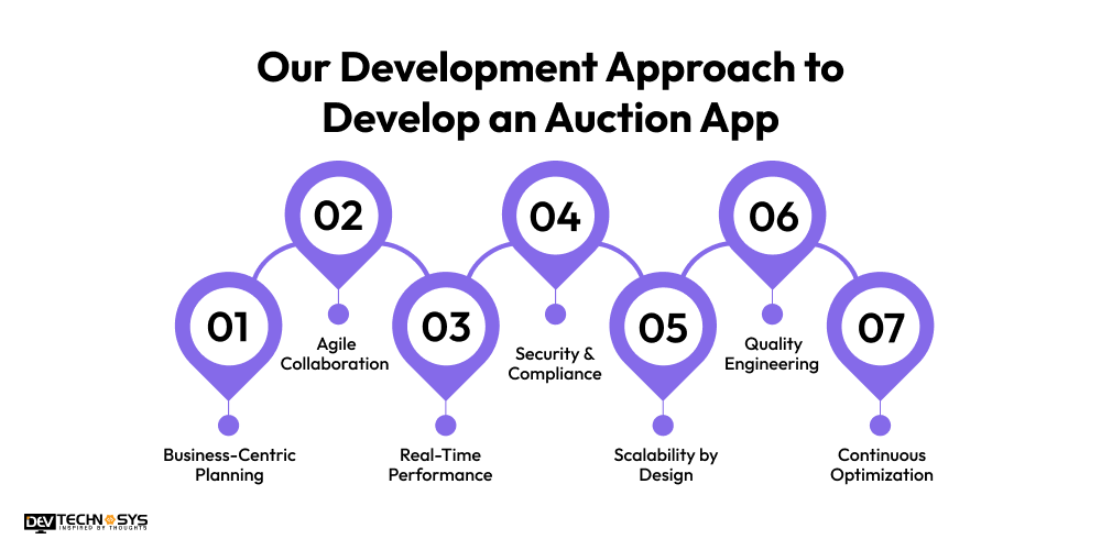 Our Development Approach to Develop an Auction App