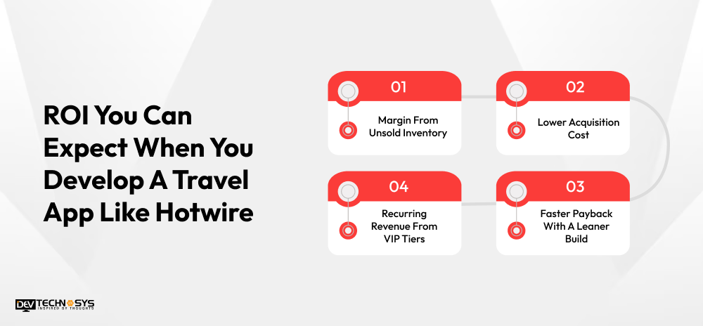 How to Build a Travel App Like Hotwire in 2026 - 2027? Dev Technosys ROI You Can Expect When You Develop A Travel App Like Hotwire