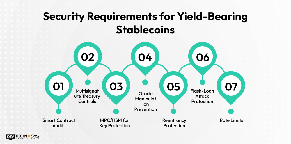 Security Requirements for Yield-Bearing Stablecoins