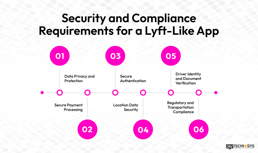 Security and Compliance Requirements for a Lyft-Like App