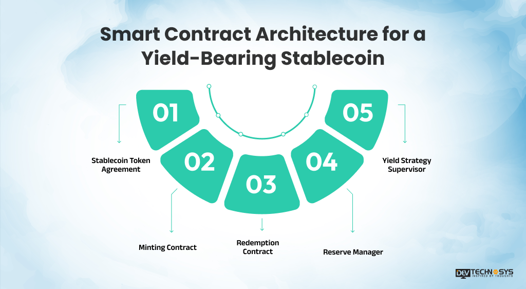 Smart Contract Architecture for a Yield-Bearing Stablecoin