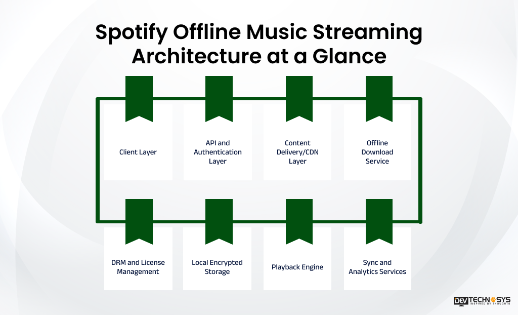 Music Streaming Architecture at a Glance