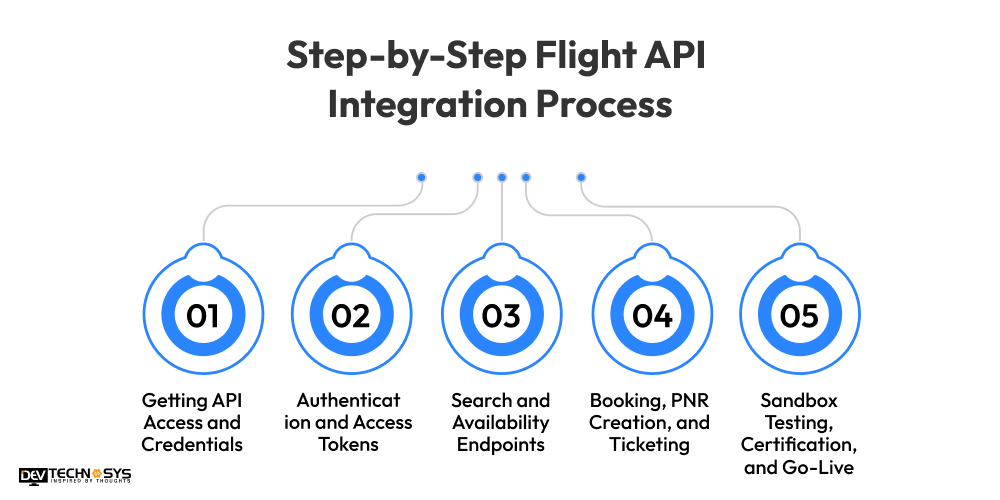 Step-by-Step Flight API Integration Process