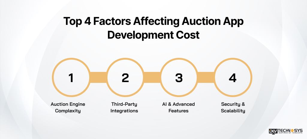 Top 4 Factors Affecting Auction App Development Cost