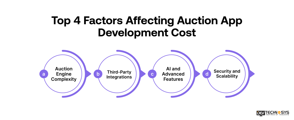 Top 4 Factors Affecting Auction App Development Cost