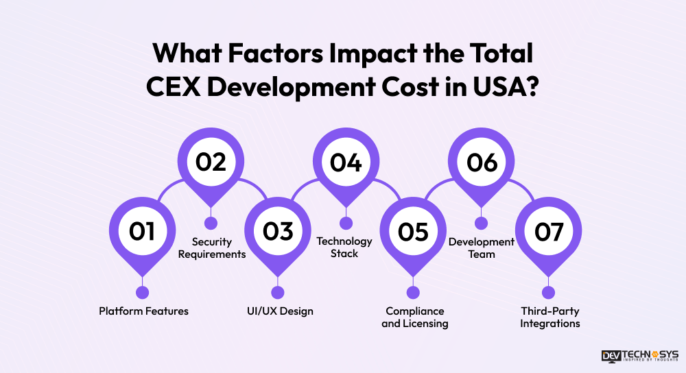 What Factors Impact the Total CEX Development Cost in USA