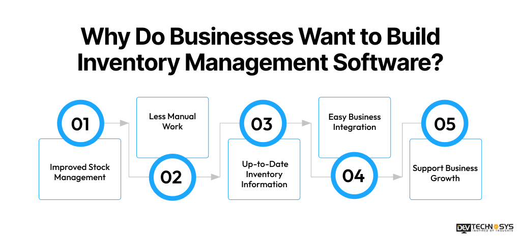 Why Do Businesses Want to Build Inventory Management Software
