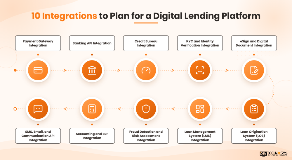10 Integrations to plan for digital lending platform