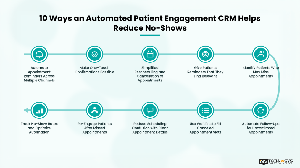 10 Ways an Automated Patient Engagement CRM Helps Reduce No-Shows
