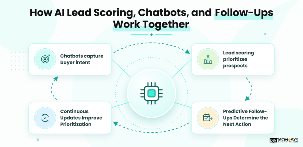 AI Lead Scoring, Chatbots, and Follow-Ups Work