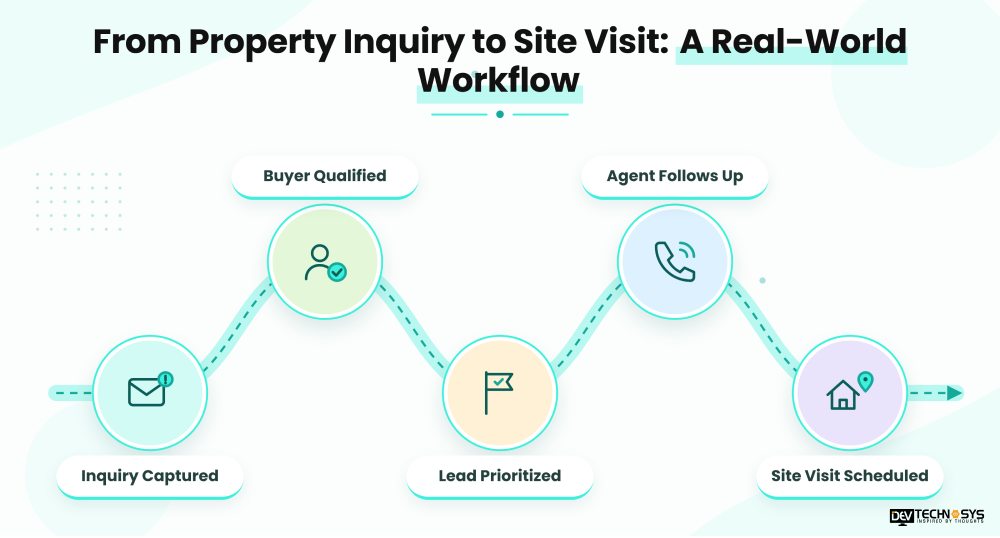 Property Inquiry to Site Visit