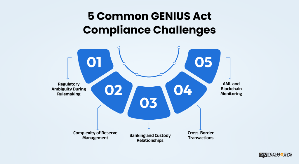 5 Common GENIUS Act Compliance Challenges