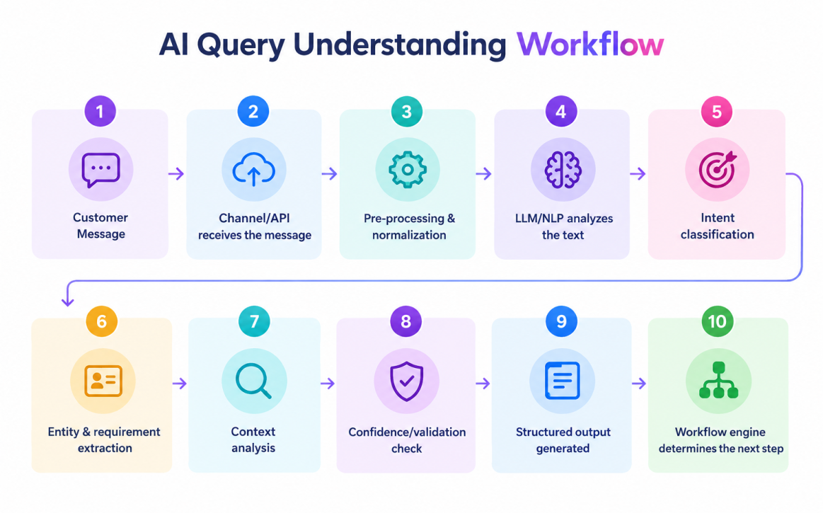 AI Workflow Example: Lead Enquiry to CRM to Follow Up Dev Technosys AI Query Understanding Workflow Dev Technosys