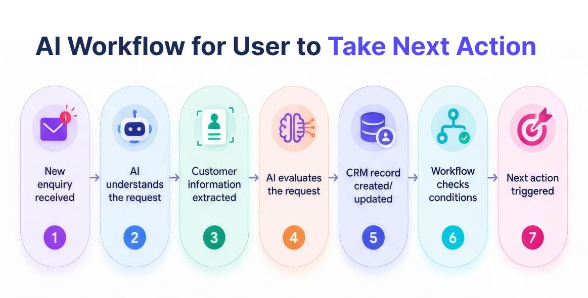 AI Workflow Example: Lead Enquiry to CRM to Follow Up Dev Technosys AI Workflow for User to Take Next Action Dev Technosys