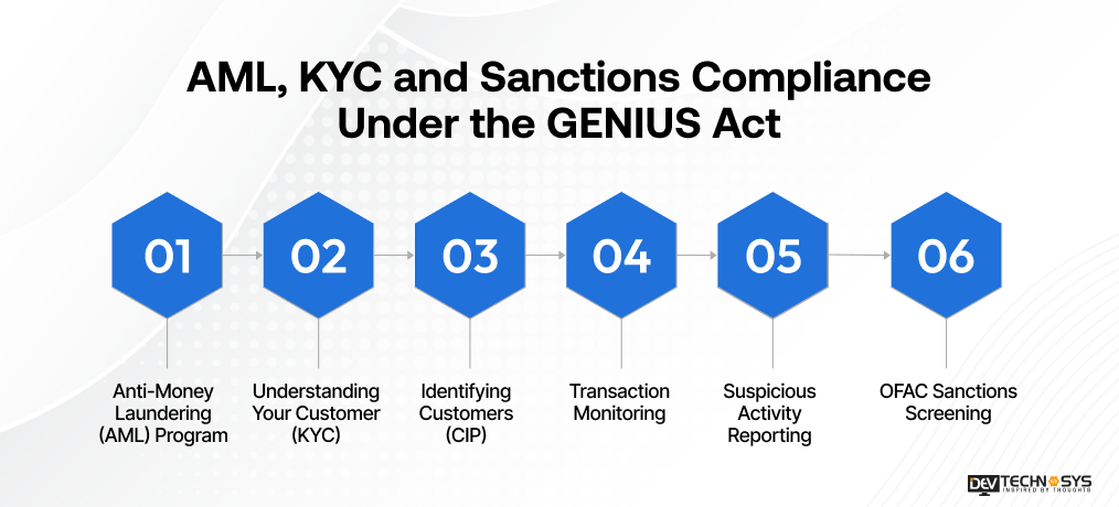 AML, KYC and Sanctions Compliance Under the GENIUS Act
