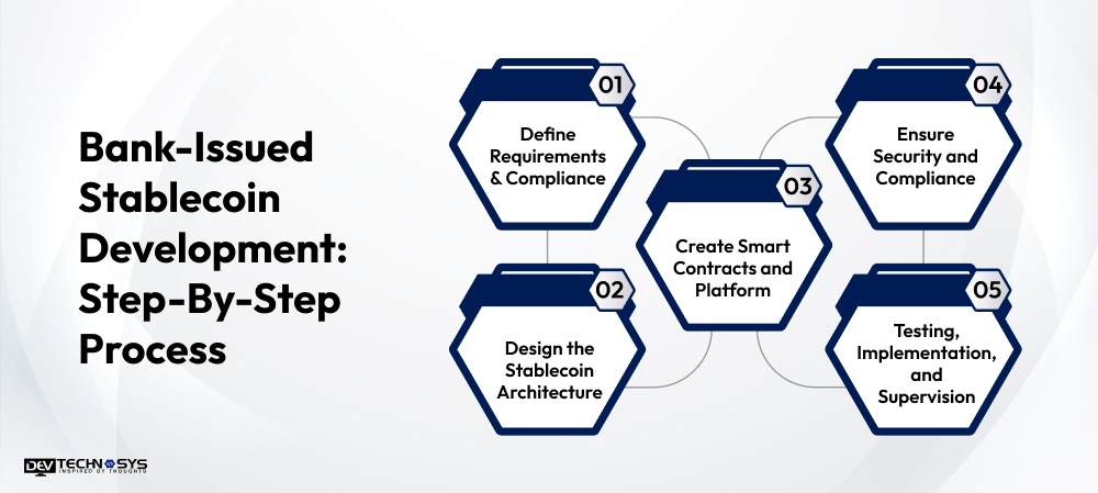 Bank-Issued Stablecoin Development_ Step-By-Step Process