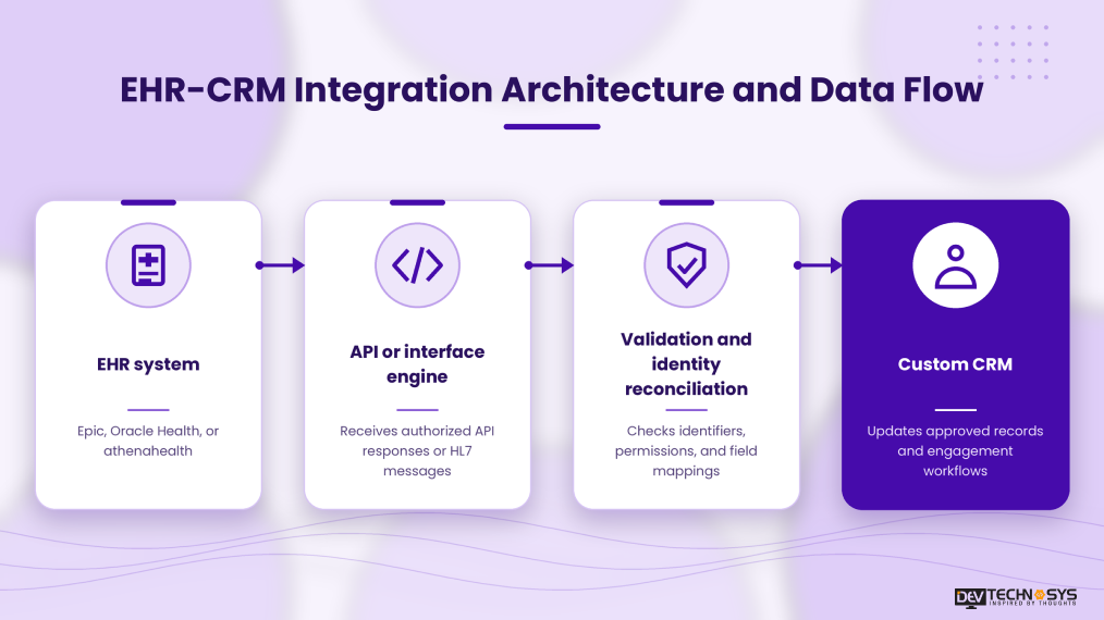 EHR-CRM Integration Architecture and Data Flow