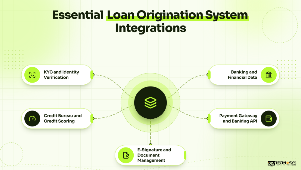 What Is a Loan Origination System? Stages and Integrations Dev Technosys Essential loan Origination System Integrations