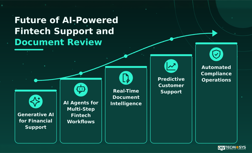 AI in Fintech Support and Document Review: Use Cases, Benefits, Costs Dev Technosys Future of AI-Powered Fintech Support and Document Review