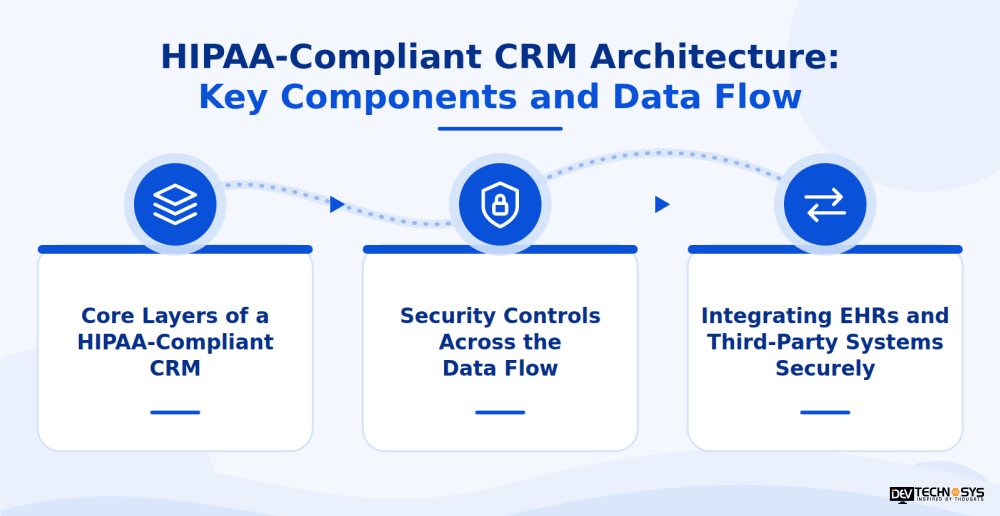 HIPAA-Compliant CRM Architecture_ Key Components and Data Flow