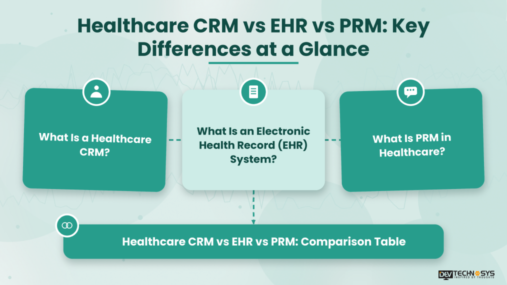 Healthcare CRM vs EHR vs PRM_ Key Differences at a Glance