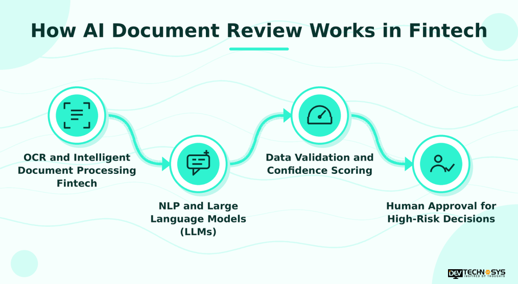 AI in Fintech Support and Document Review: Use Cases, Benefits, Costs Dev Technosys How AI Document Review Works in Fintech