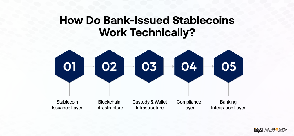 How Do Bank-Issued Stablecoins Work Technically