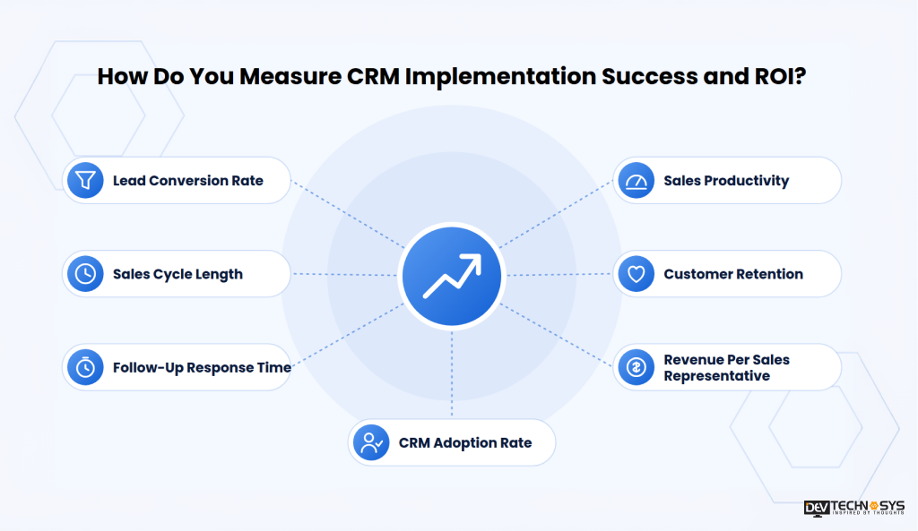 CRM Implementation Roadmap for Growing Businesses Dev Technosys How Do You Measure CRM Implementation Success and ROI