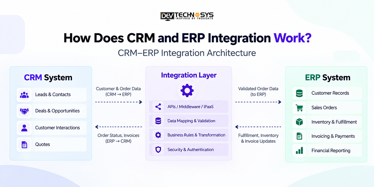 How Does CRM and ERP Integration Work