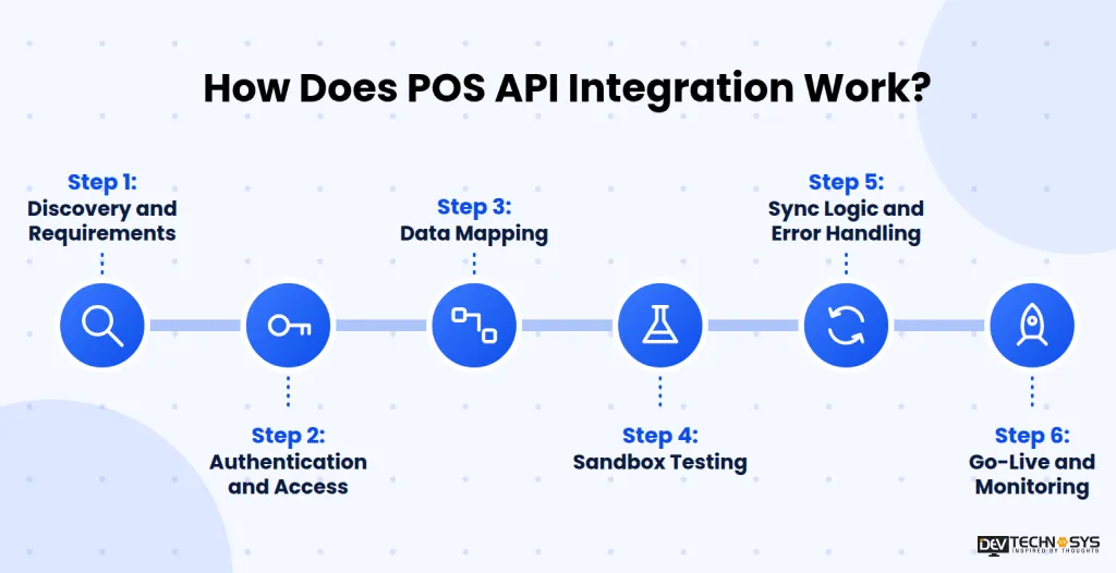 How Does POS API Integration Work