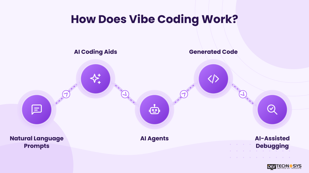 How to Rescue a Vibe-Coded Application Dev Technosys How Does Vibe Coding Work